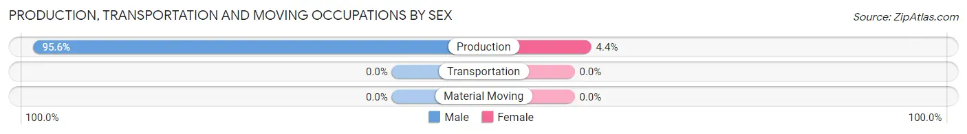 Production, Transportation and Moving Occupations by Sex in Zip Code 28718