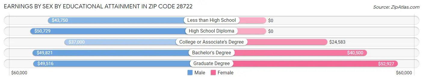 Earnings by Sex by Educational Attainment in Zip Code 28722