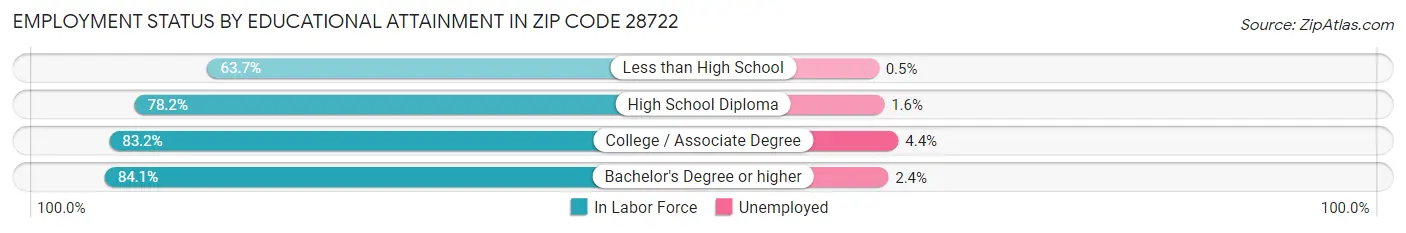 Employment Status by Educational Attainment in Zip Code 28722