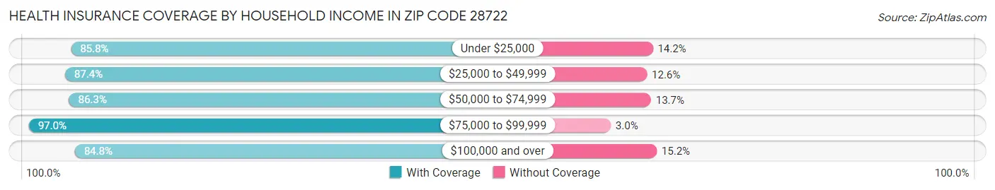 Health Insurance Coverage by Household Income in Zip Code 28722