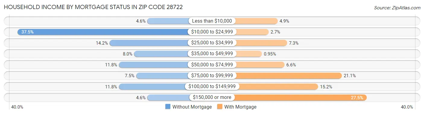 Household Income by Mortgage Status in Zip Code 28722