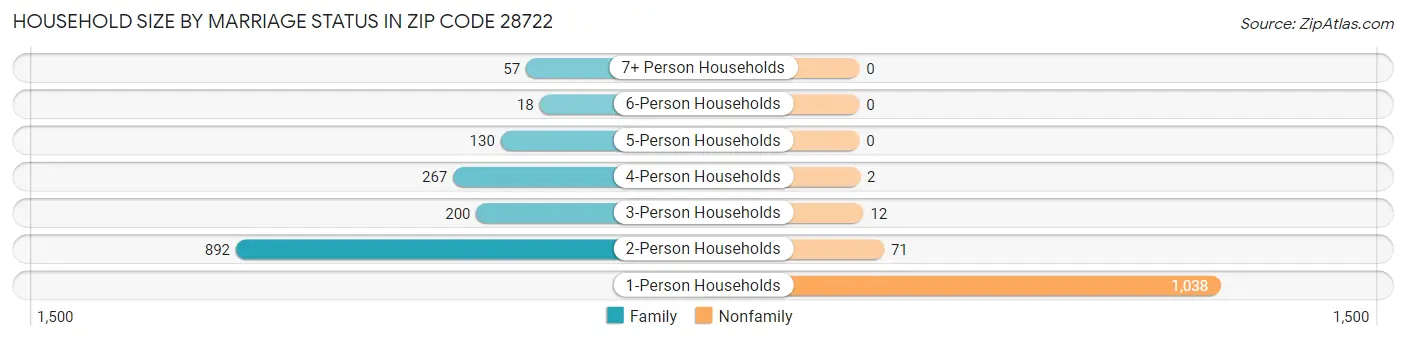 Household Size by Marriage Status in Zip Code 28722