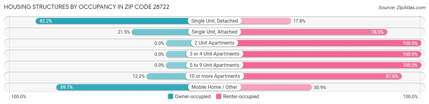 Housing Structures by Occupancy in Zip Code 28722