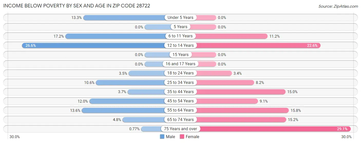 Income Below Poverty by Sex and Age in Zip Code 28722