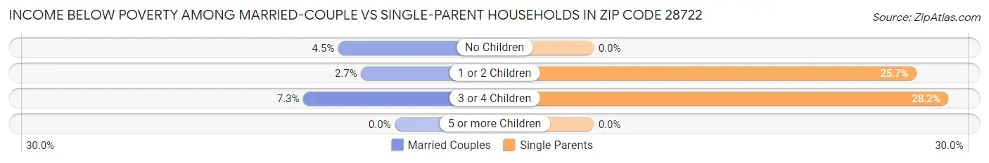 Income Below Poverty Among Married-Couple vs Single-Parent Households in Zip Code 28722