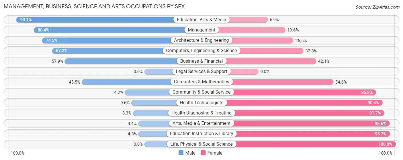 Management, Business, Science and Arts Occupations by Sex in Zip Code 28722
