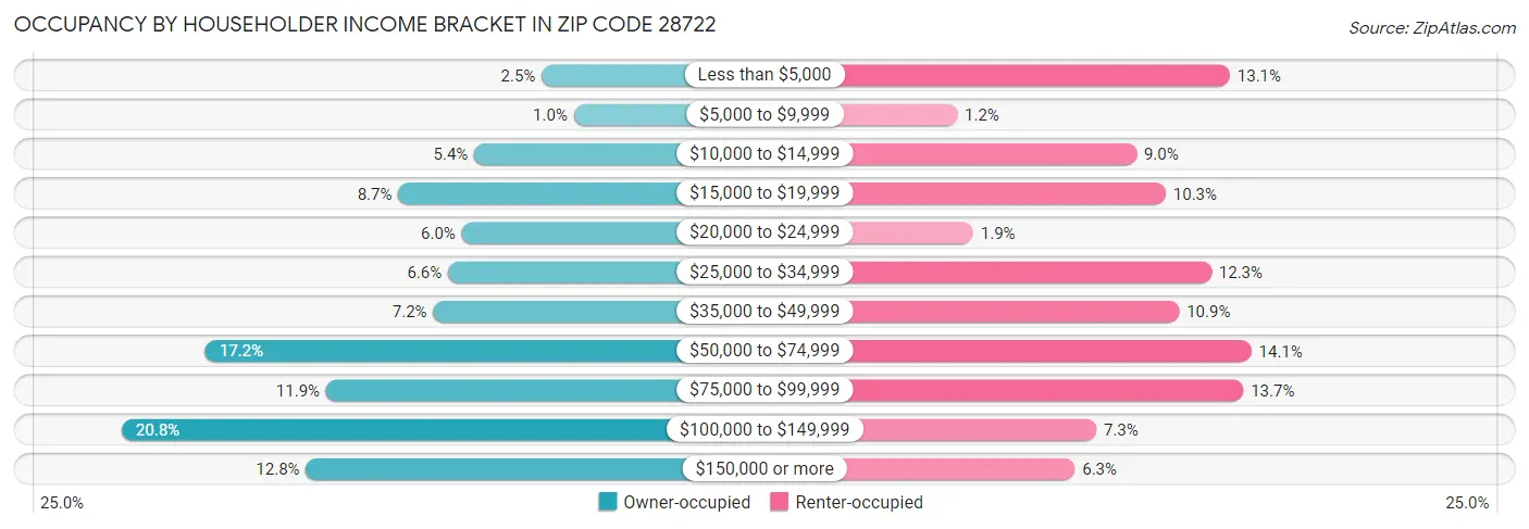 Occupancy by Householder Income Bracket in Zip Code 28722