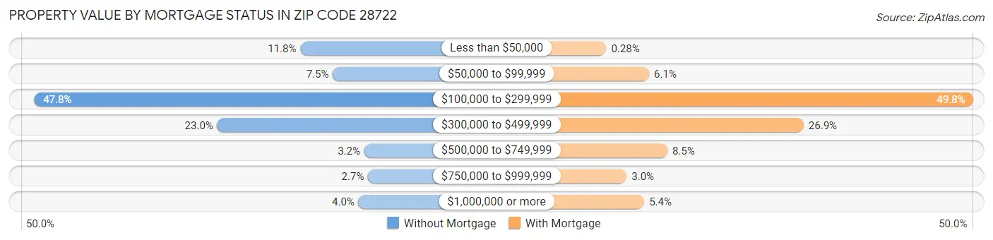 Property Value by Mortgage Status in Zip Code 28722