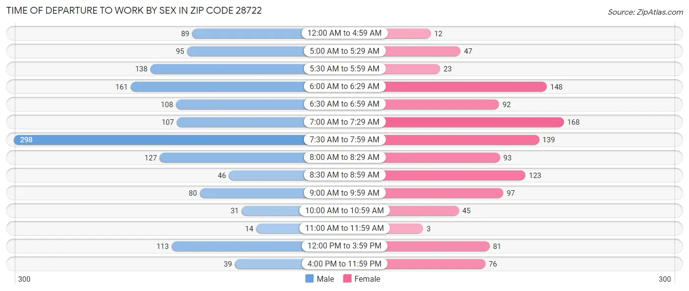 Time of Departure to Work by Sex in Zip Code 28722