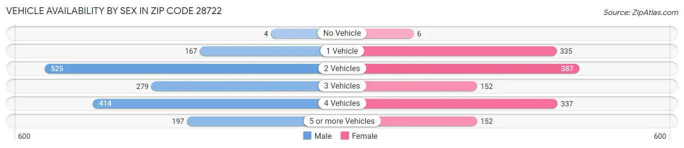 Vehicle Availability by Sex in Zip Code 28722