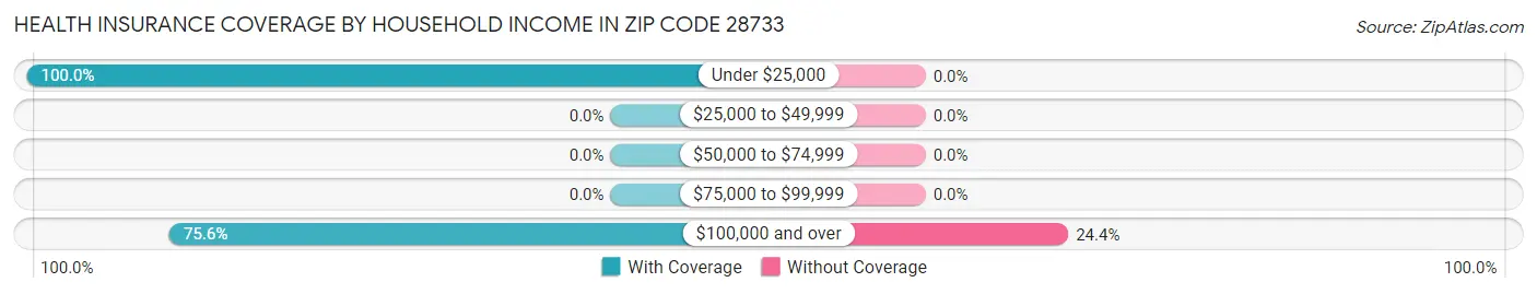 Health Insurance Coverage by Household Income in Zip Code 28733
