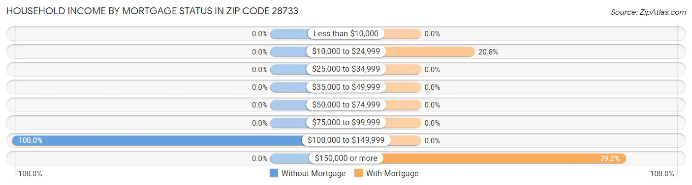 Household Income by Mortgage Status in Zip Code 28733