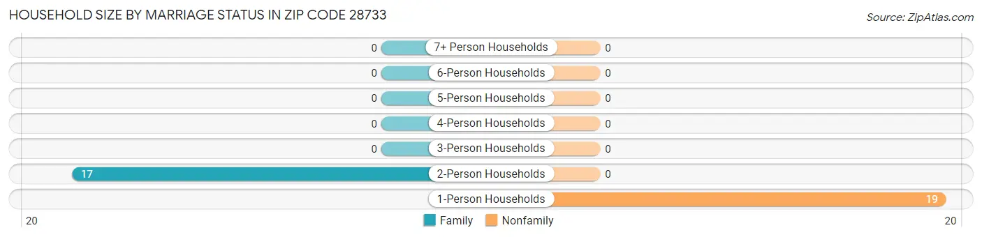 Household Size by Marriage Status in Zip Code 28733
