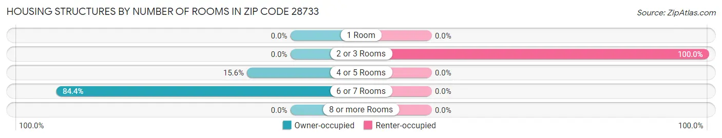 Housing Structures by Number of Rooms in Zip Code 28733