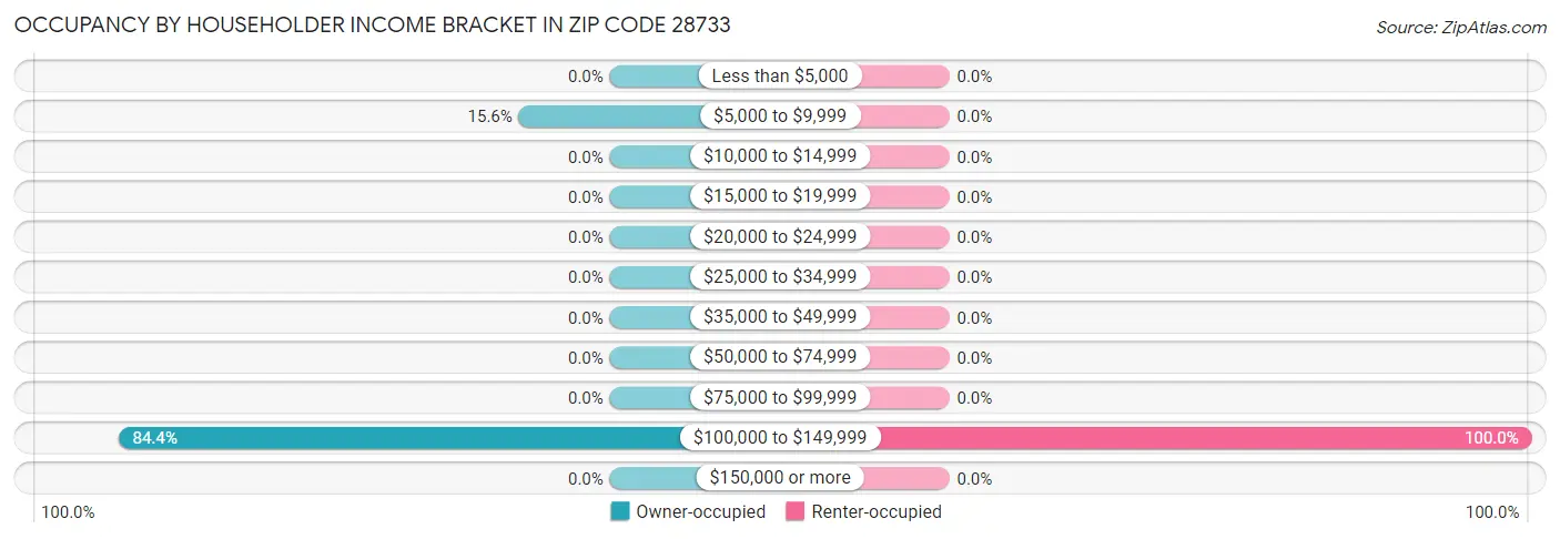Occupancy by Householder Income Bracket in Zip Code 28733