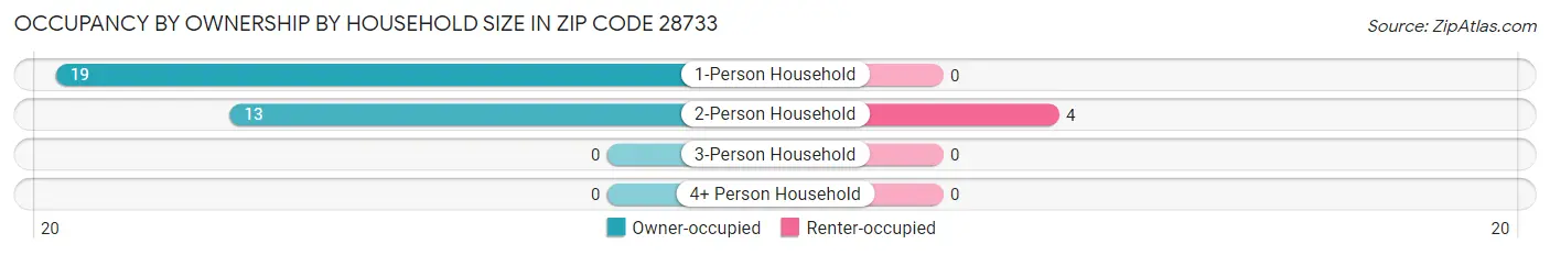 Occupancy by Ownership by Household Size in Zip Code 28733