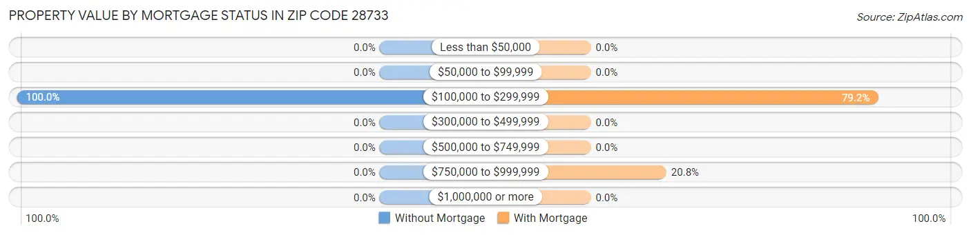 Property Value by Mortgage Status in Zip Code 28733