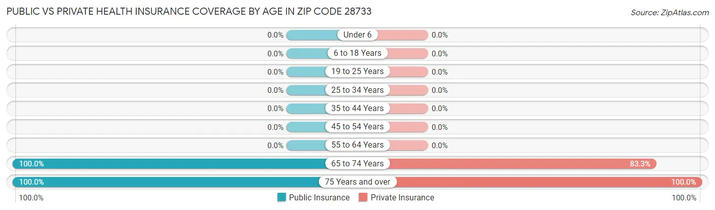 Public vs Private Health Insurance Coverage by Age in Zip Code 28733