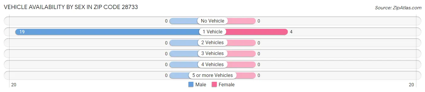 Vehicle Availability by Sex in Zip Code 28733