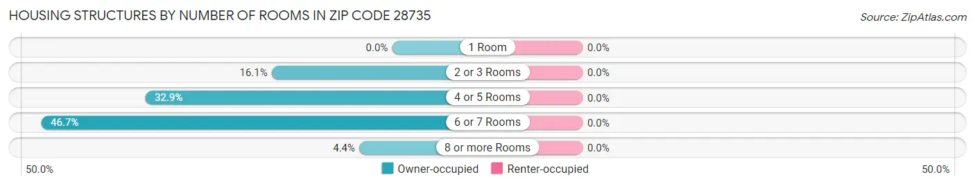 Housing Structures by Number of Rooms in Zip Code 28735