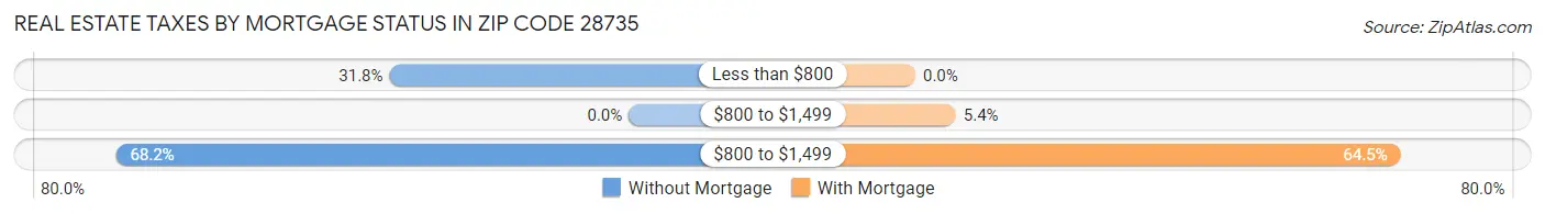 Real Estate Taxes by Mortgage Status in Zip Code 28735