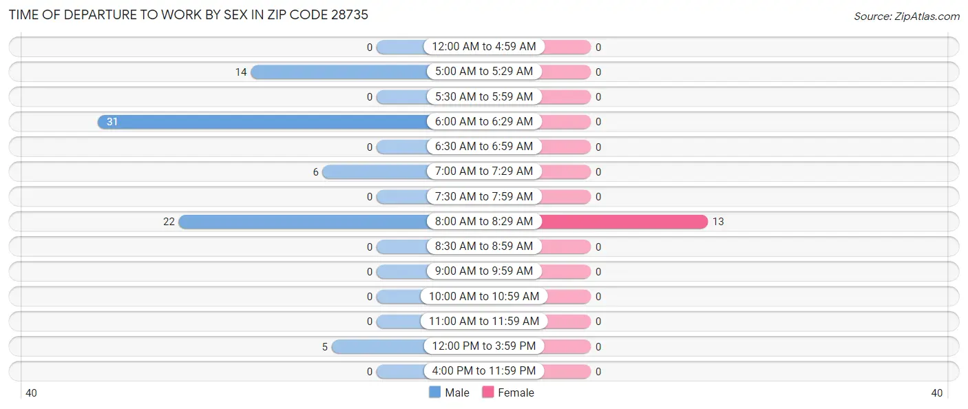 Time of Departure to Work by Sex in Zip Code 28735