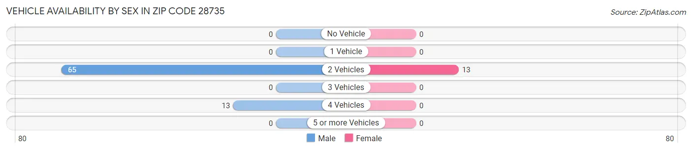 Vehicle Availability by Sex in Zip Code 28735