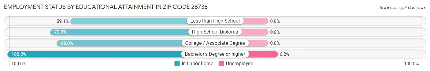 Employment Status by Educational Attainment in Zip Code 28736