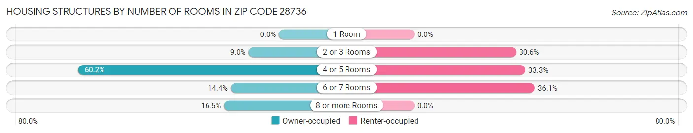 Housing Structures by Number of Rooms in Zip Code 28736