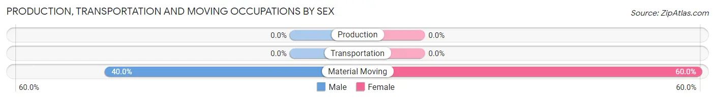 Production, Transportation and Moving Occupations by Sex in Zip Code 28736