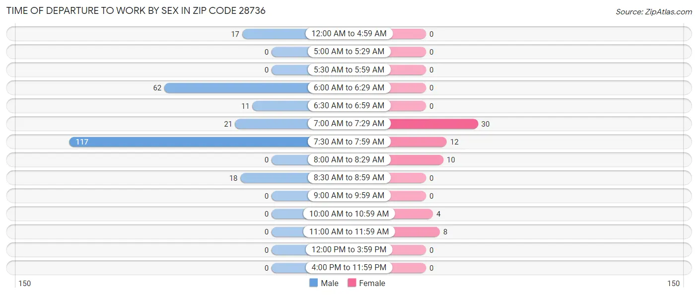 Time of Departure to Work by Sex in Zip Code 28736