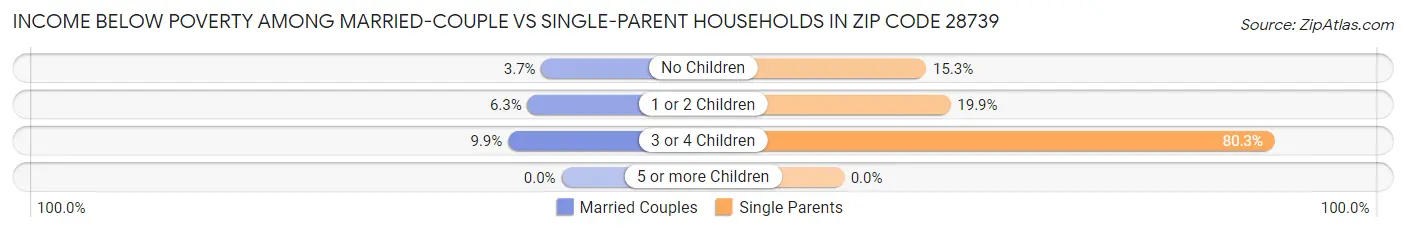 Income Below Poverty Among Married-Couple vs Single-Parent Households in Zip Code 28739
