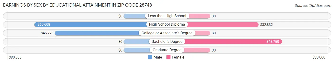 Earnings by Sex by Educational Attainment in Zip Code 28743