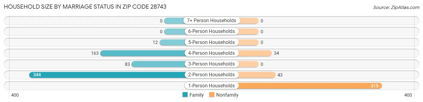 Household Size by Marriage Status in Zip Code 28743