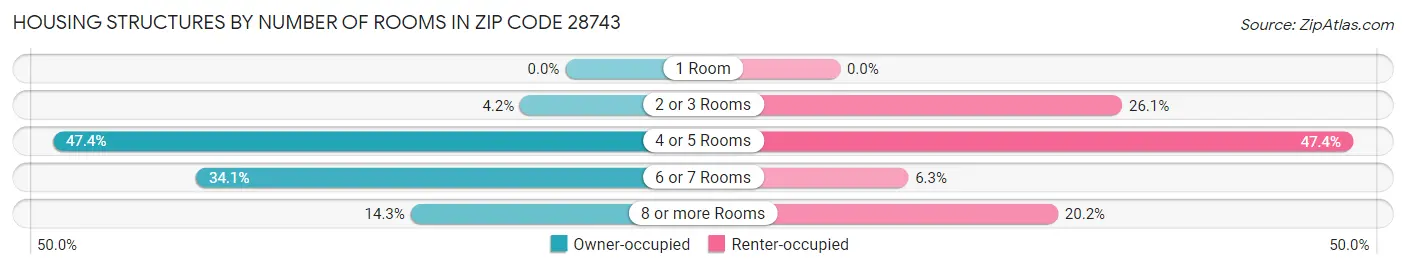 Housing Structures by Number of Rooms in Zip Code 28743