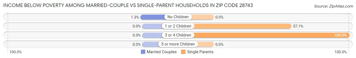 Income Below Poverty Among Married-Couple vs Single-Parent Households in Zip Code 28743