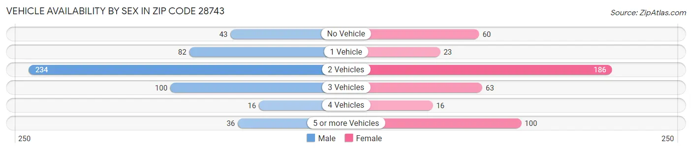 Vehicle Availability by Sex in Zip Code 28743