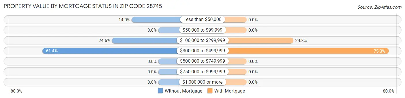Property Value by Mortgage Status in Zip Code 28745