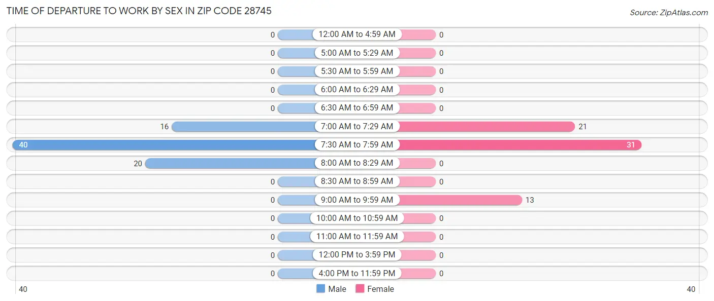 Time of Departure to Work by Sex in Zip Code 28745
