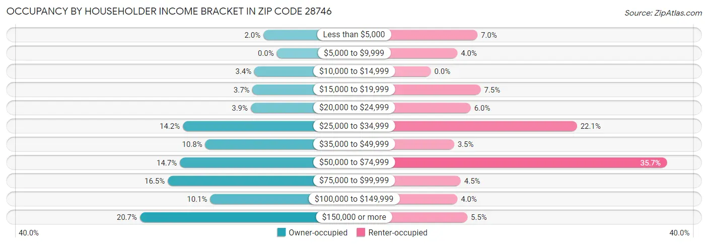 Occupancy by Householder Income Bracket in Zip Code 28746