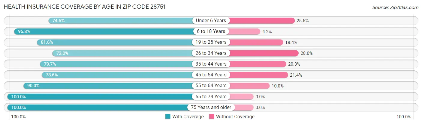 Health Insurance Coverage by Age in Zip Code 28751