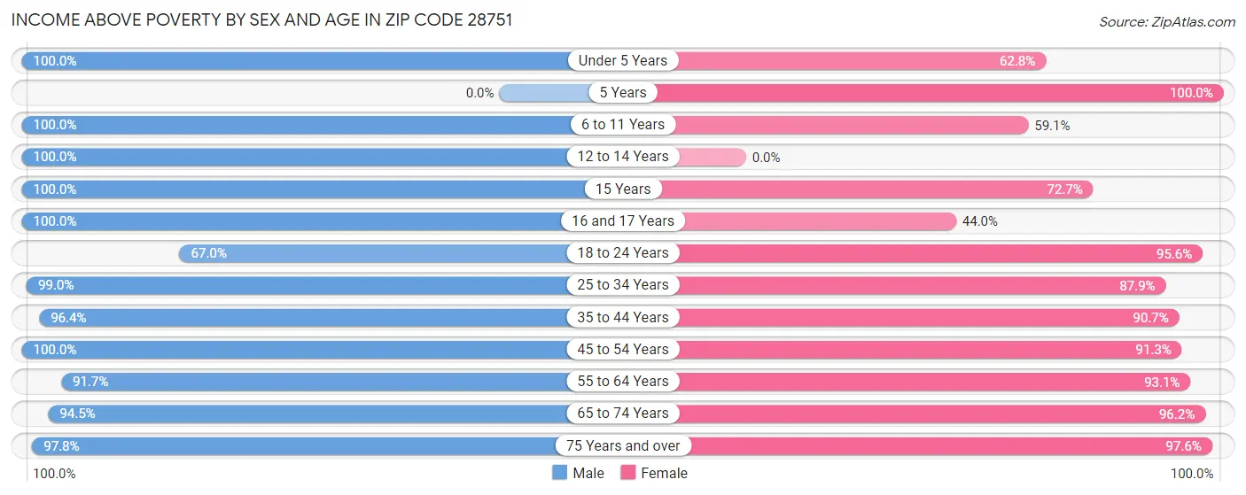 Income Above Poverty by Sex and Age in Zip Code 28751