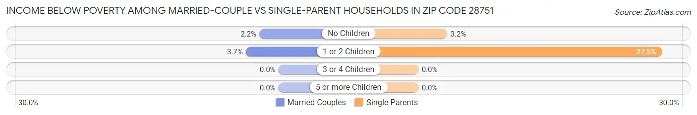 Income Below Poverty Among Married-Couple vs Single-Parent Households in Zip Code 28751