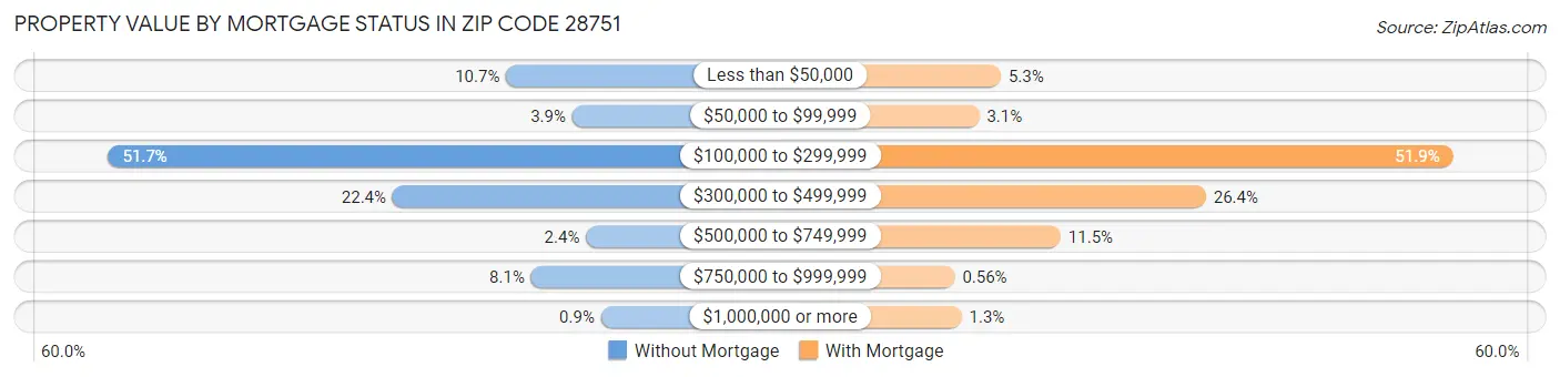 Property Value by Mortgage Status in Zip Code 28751
