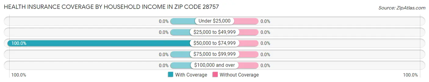 Health Insurance Coverage by Household Income in Zip Code 28757