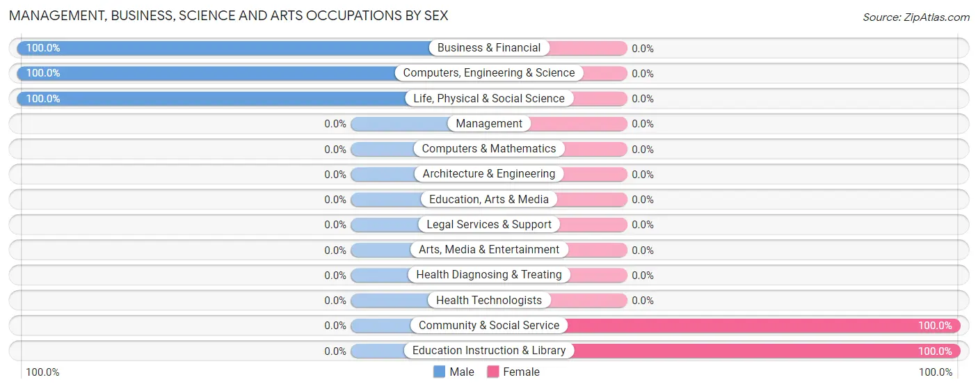 Management, Business, Science and Arts Occupations by Sex in Zip Code 28757