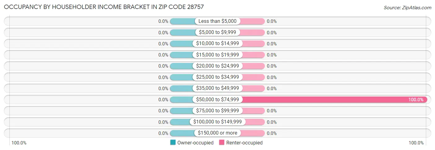 Occupancy by Householder Income Bracket in Zip Code 28757