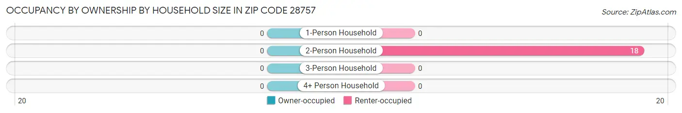 Occupancy by Ownership by Household Size in Zip Code 28757