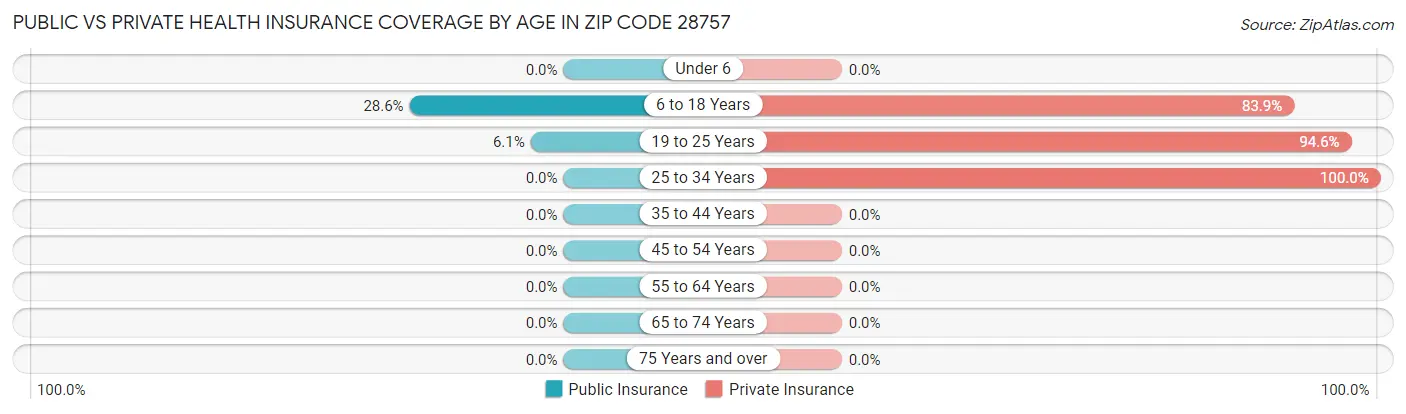 Public vs Private Health Insurance Coverage by Age in Zip Code 28757