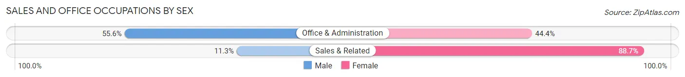 Sales and Office Occupations by Sex in Zip Code 28757